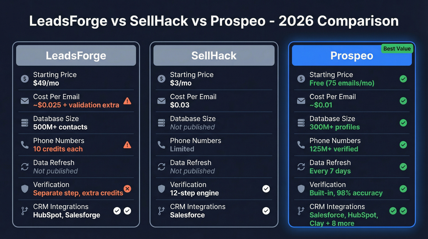 LeadsForge vs SellHack vs Prospeo feature comparison