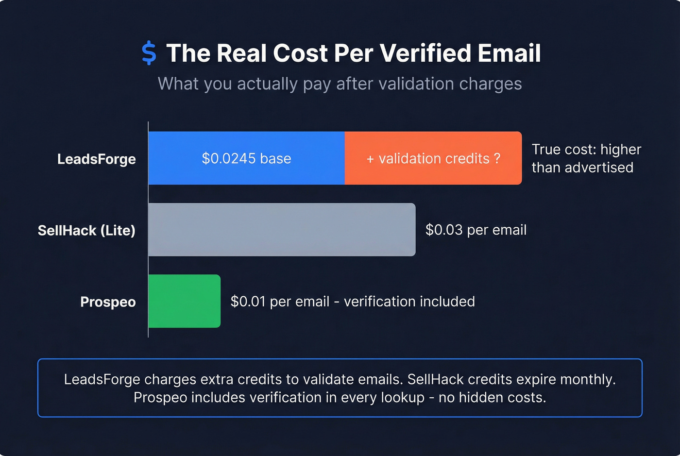 True cost per verified email across all three tools