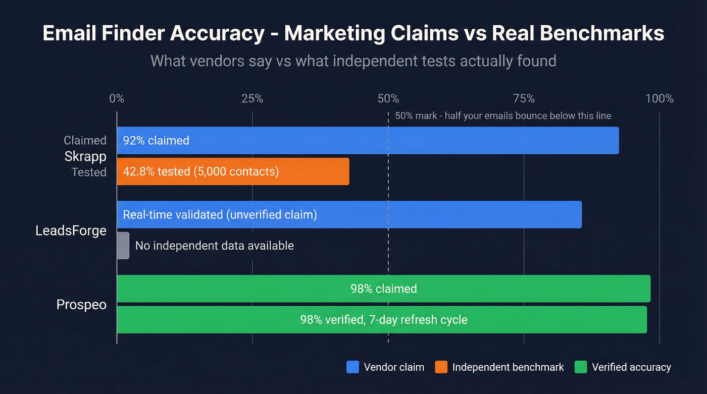 Email accuracy claims vs real benchmark results bar chart
