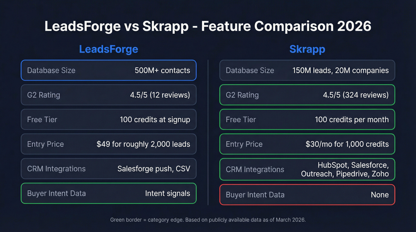 LeadsForge vs Skrapp head-to-head feature comparison diagram
