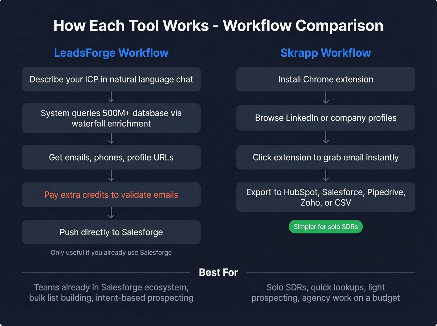 LeadsForge vs Skrapp workflow comparison side by side