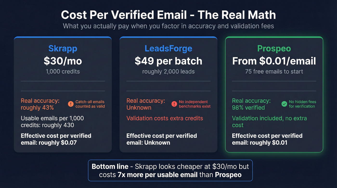 Skrapp vs LeadsForge vs Prospeo pricing comparison cards