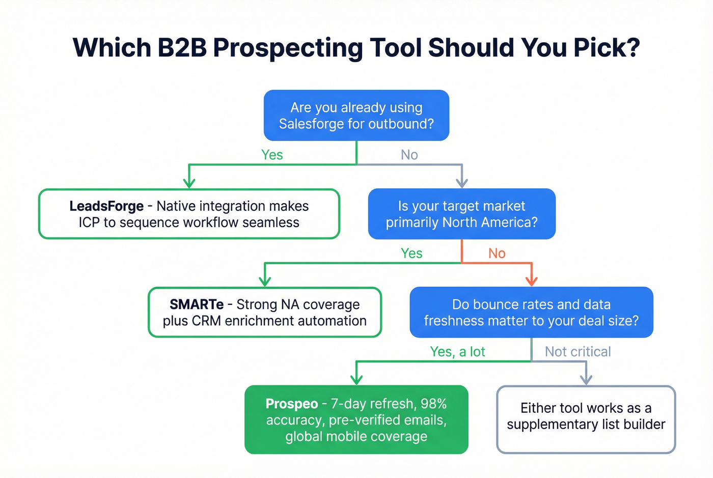 Decision flowchart for choosing the right tool
