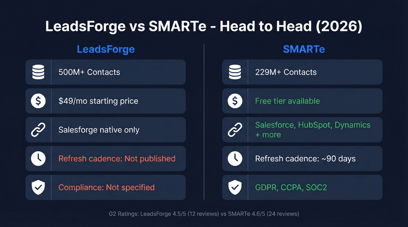 LeadsForge vs SMARTe head-to-head comparison overview