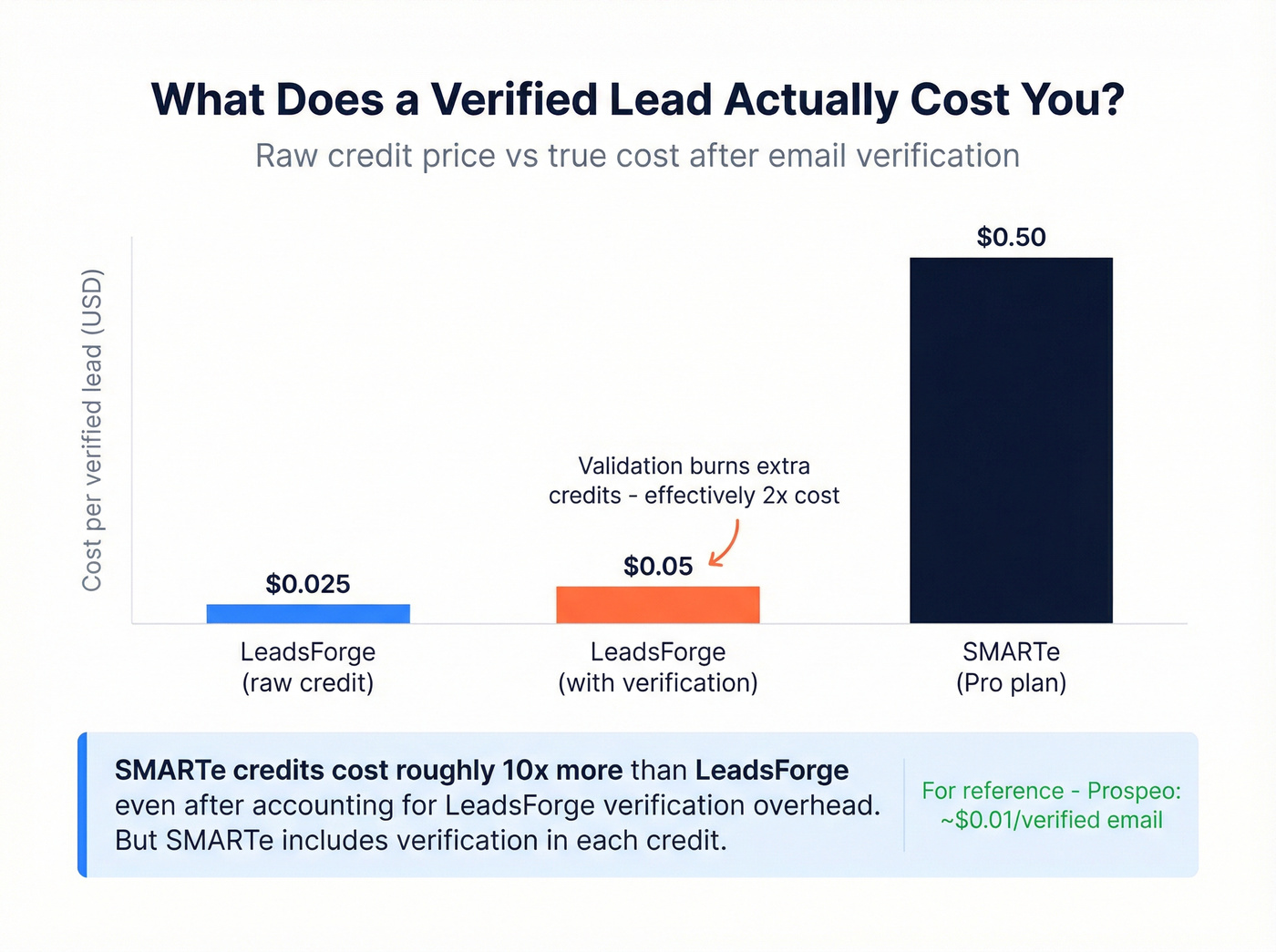 Credit cost comparison showing true per-lead pricing