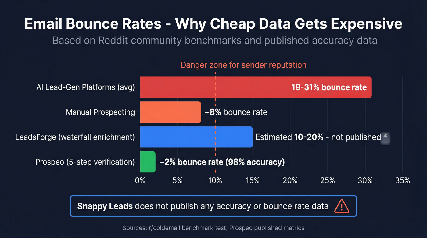 Email bounce rate benchmarks across lead gen approaches