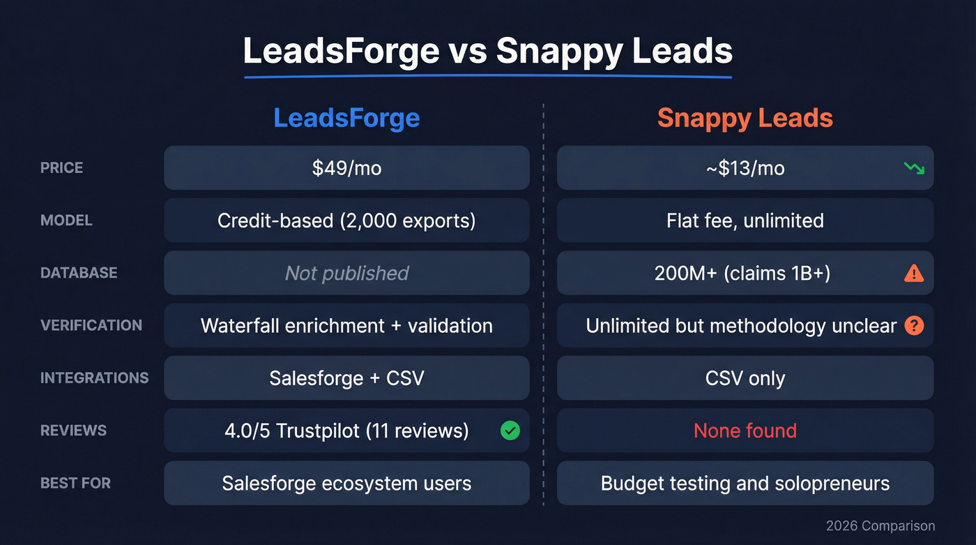 LeadsForge vs Snappy Leads head-to-head feature comparison