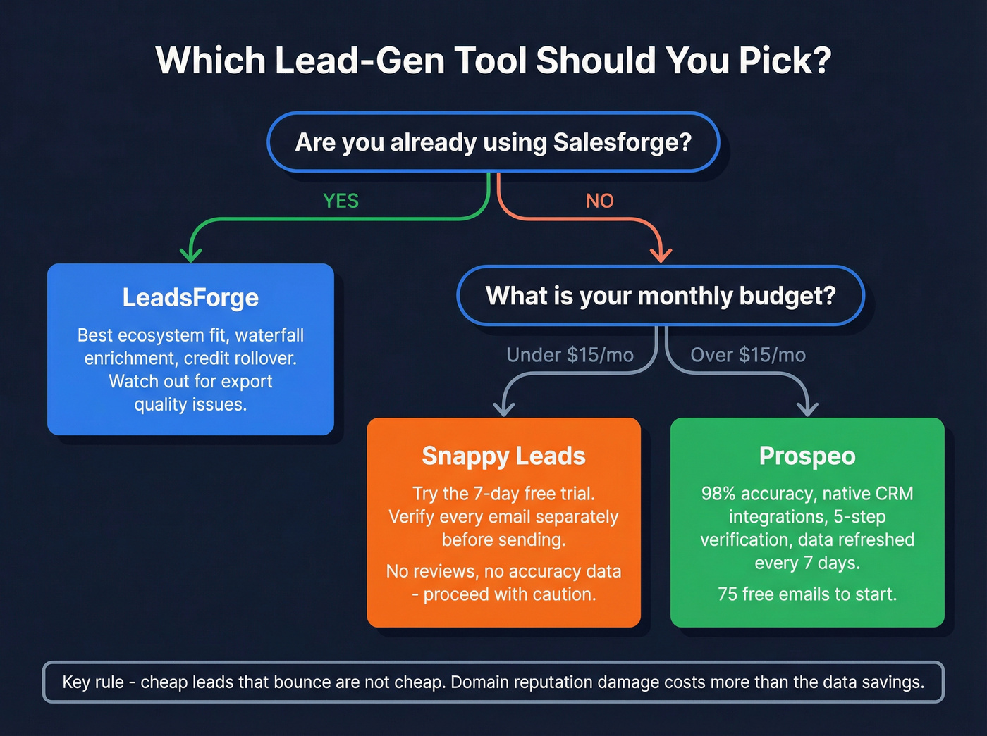 Decision flowchart for choosing between LeadsForge, Snappy Leads, or Prospeo