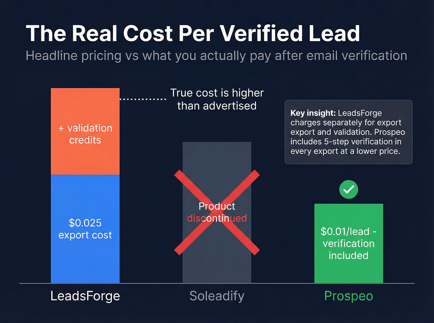 True cost per verified lead comparison across tools