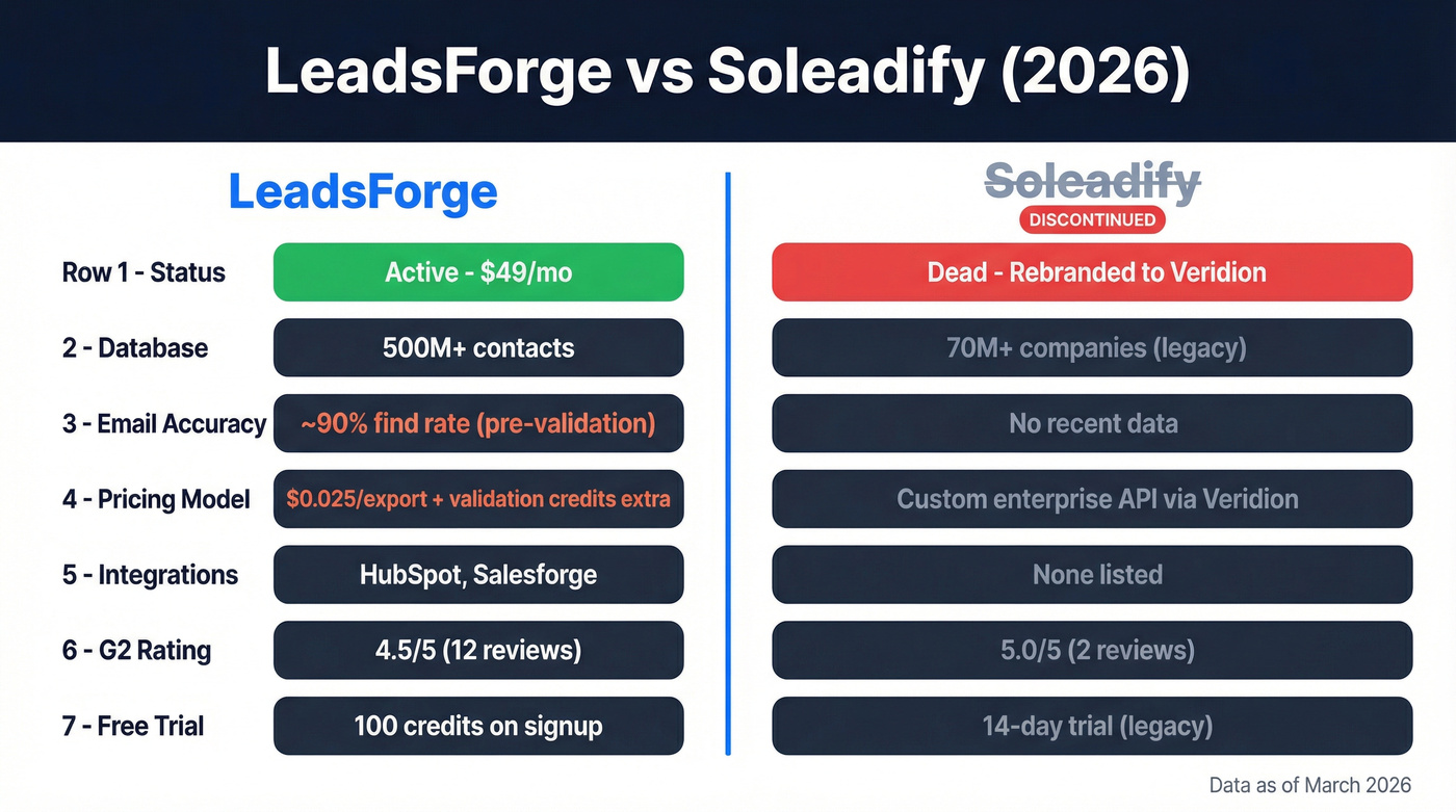 LeadsForge vs Soleadify head-to-head feature comparison diagram