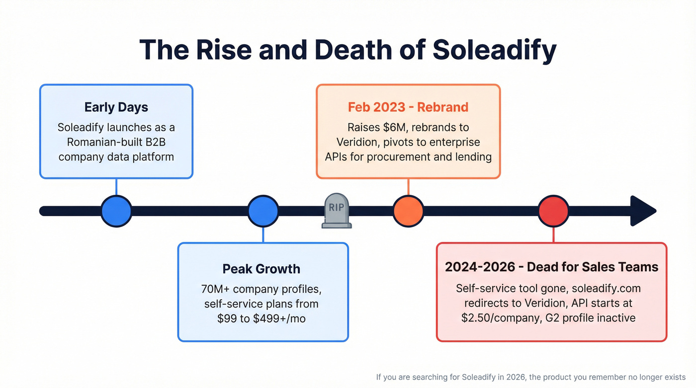 Soleadify to Veridion rebrand and pivot timeline