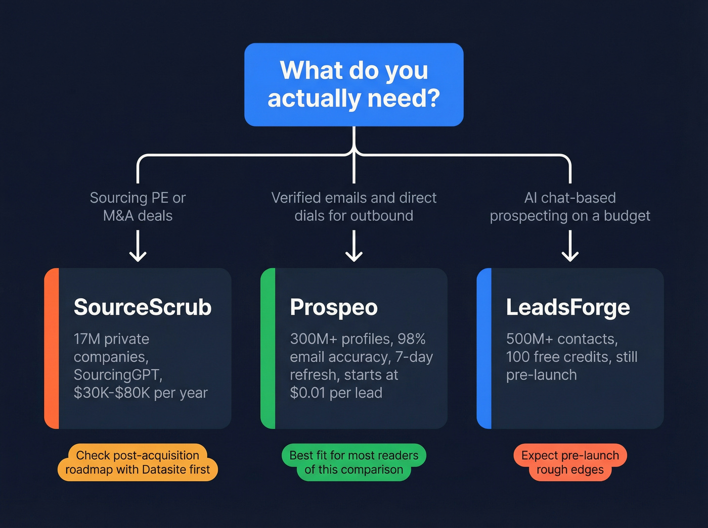 Decision flowchart for choosing LeadsForge, SourceScrub, or Prospeo