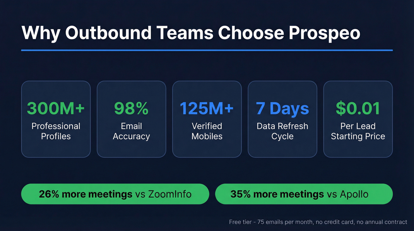 Prospeo key stats and performance metrics highlight card