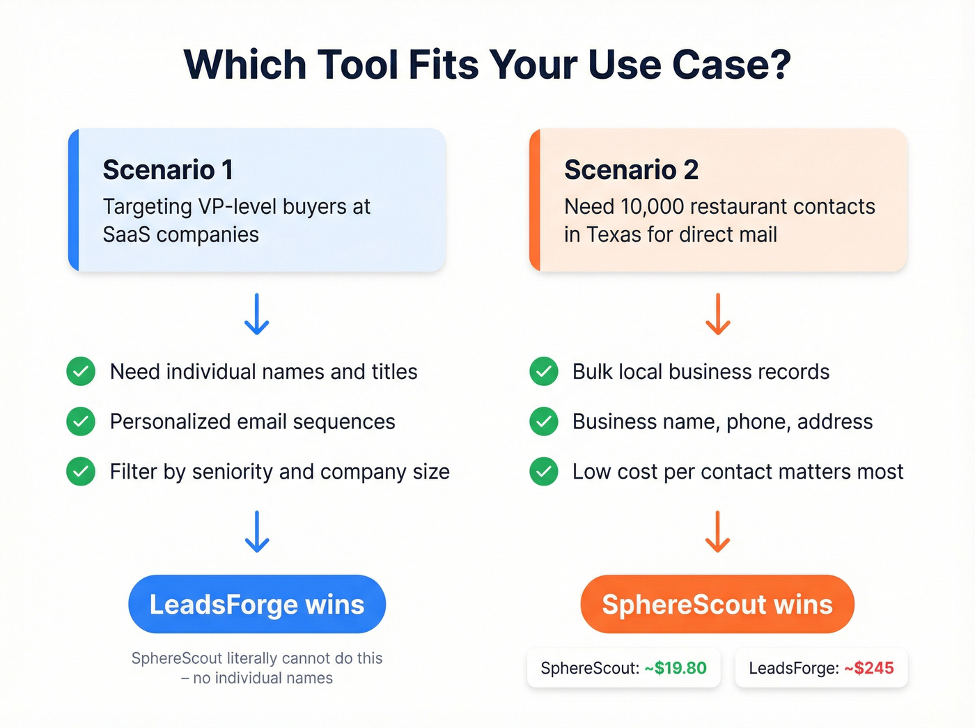 Two scenario decision paths for choosing LeadsForge or SphereScout
