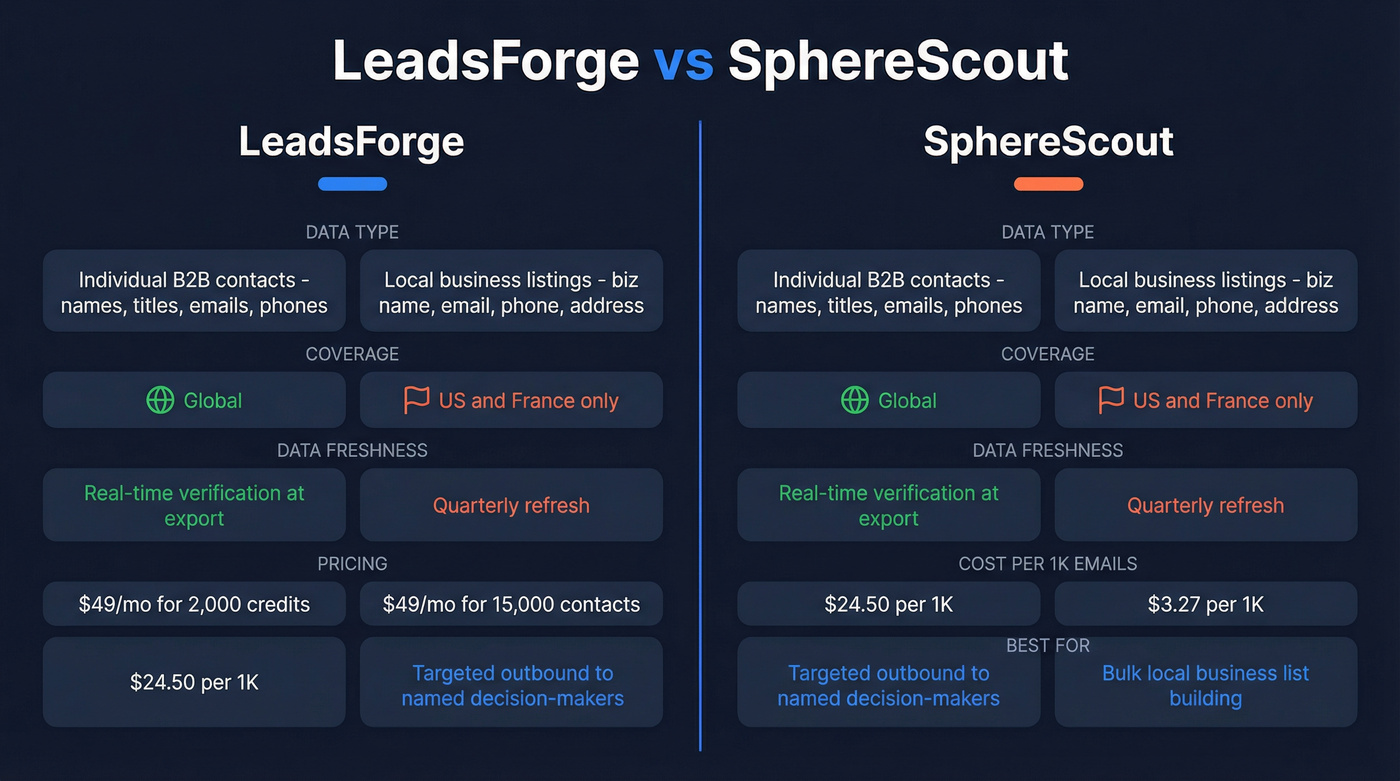 LeadsForge vs SphereScout head-to-head feature comparison