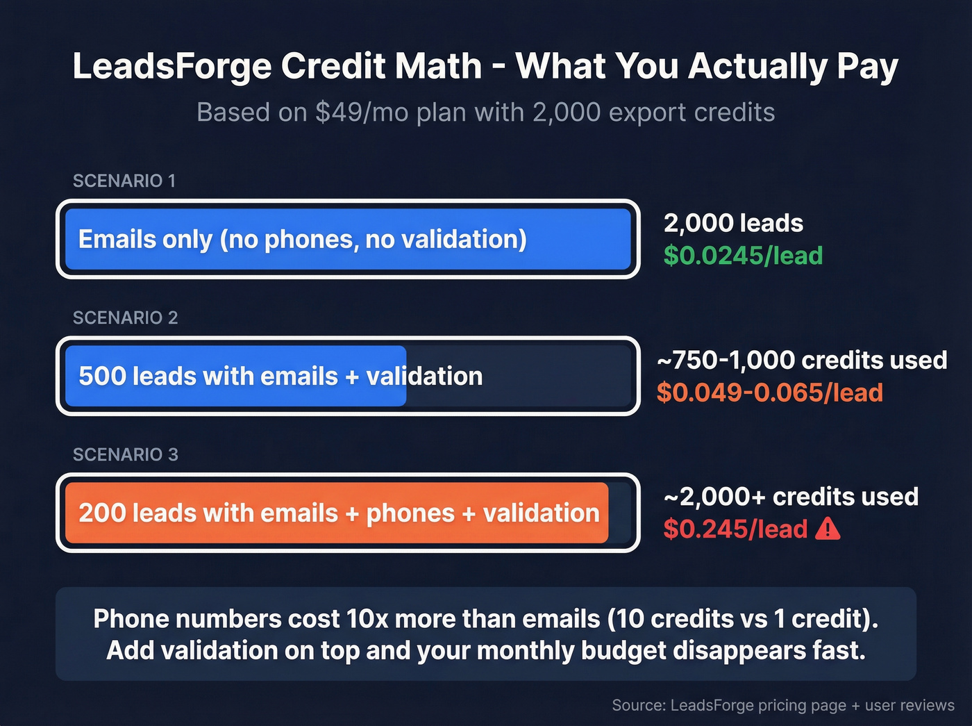 LeadsForge credit cost breakdown showing true cost per lead