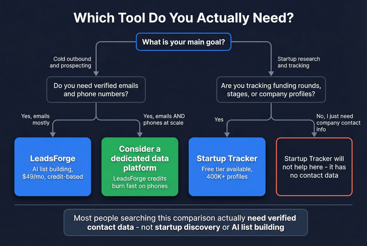 Decision flowchart for choosing between LeadsForge and Startup Tracker