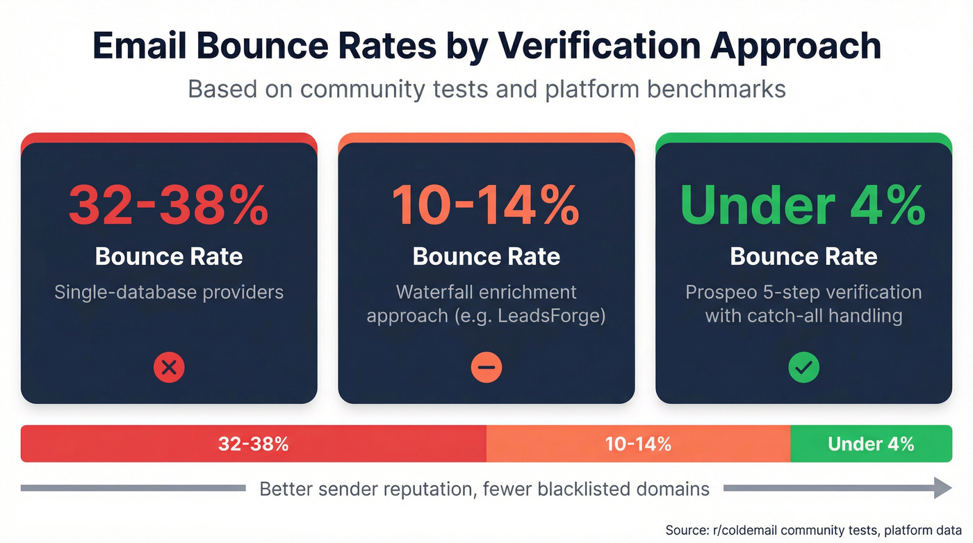 Bounce rate comparison across single-database, waterfall, and Prospeo