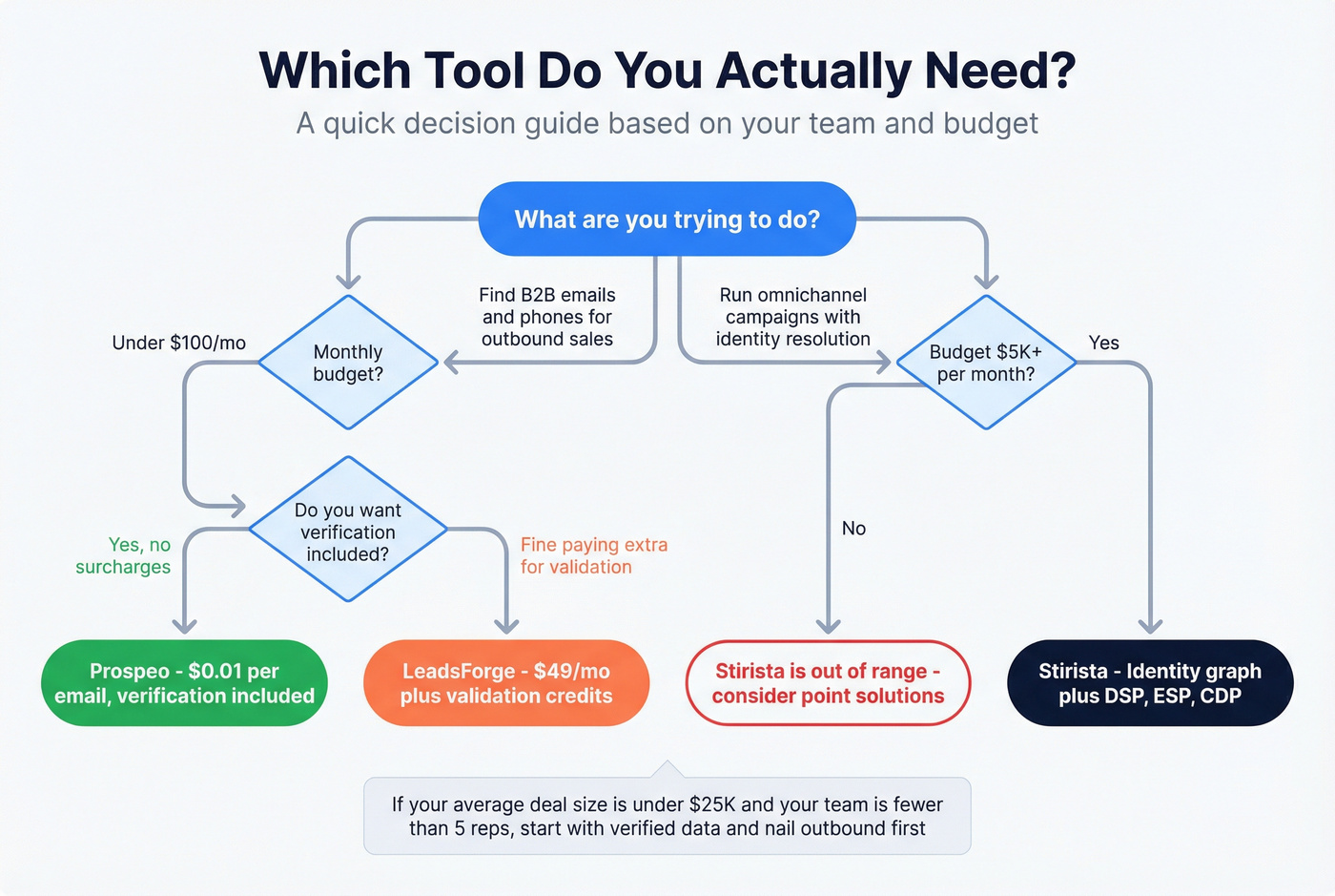 Decision flowchart for choosing LeadsForge, Stirista, or Prospeo