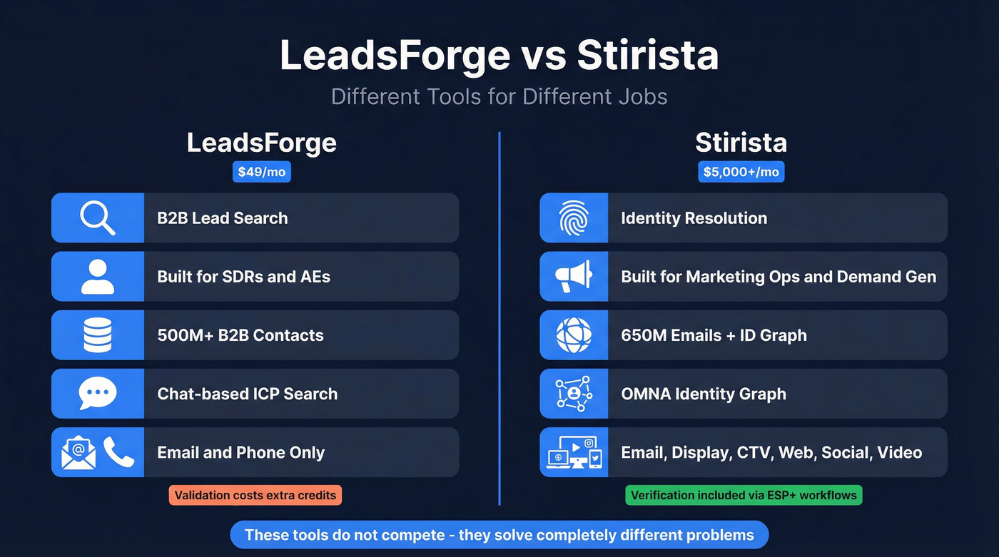 LeadsForge vs Stirista head-to-head comparison diagram