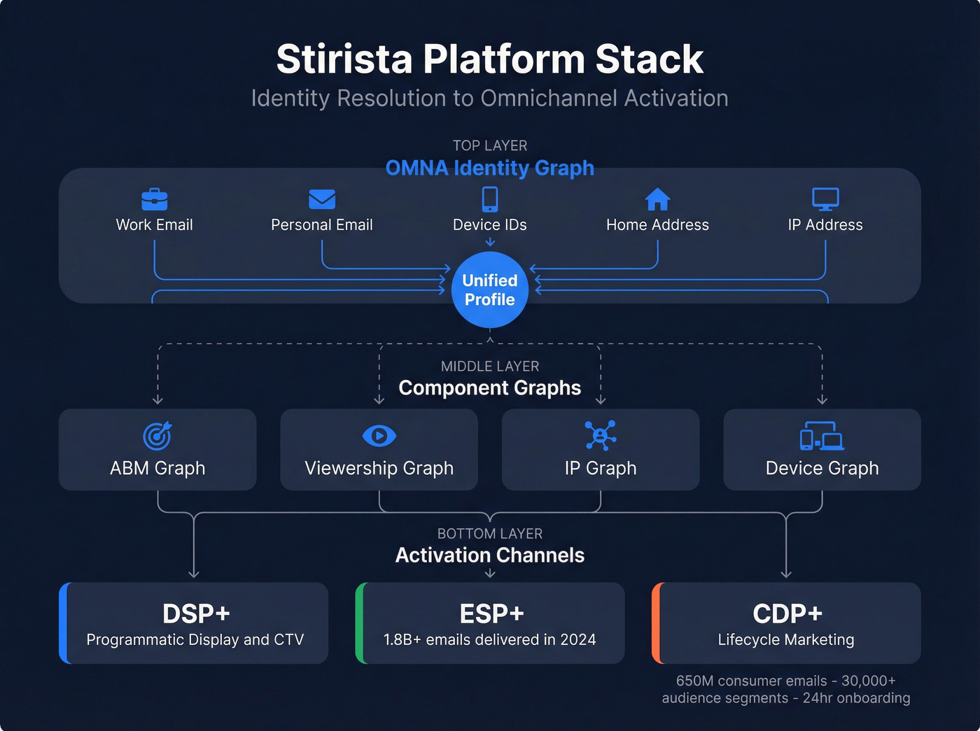 Stirista OMNA identity graph and platform stack architecture