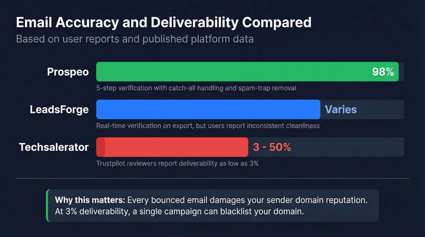 Email accuracy and deliverability comparison across all three tools