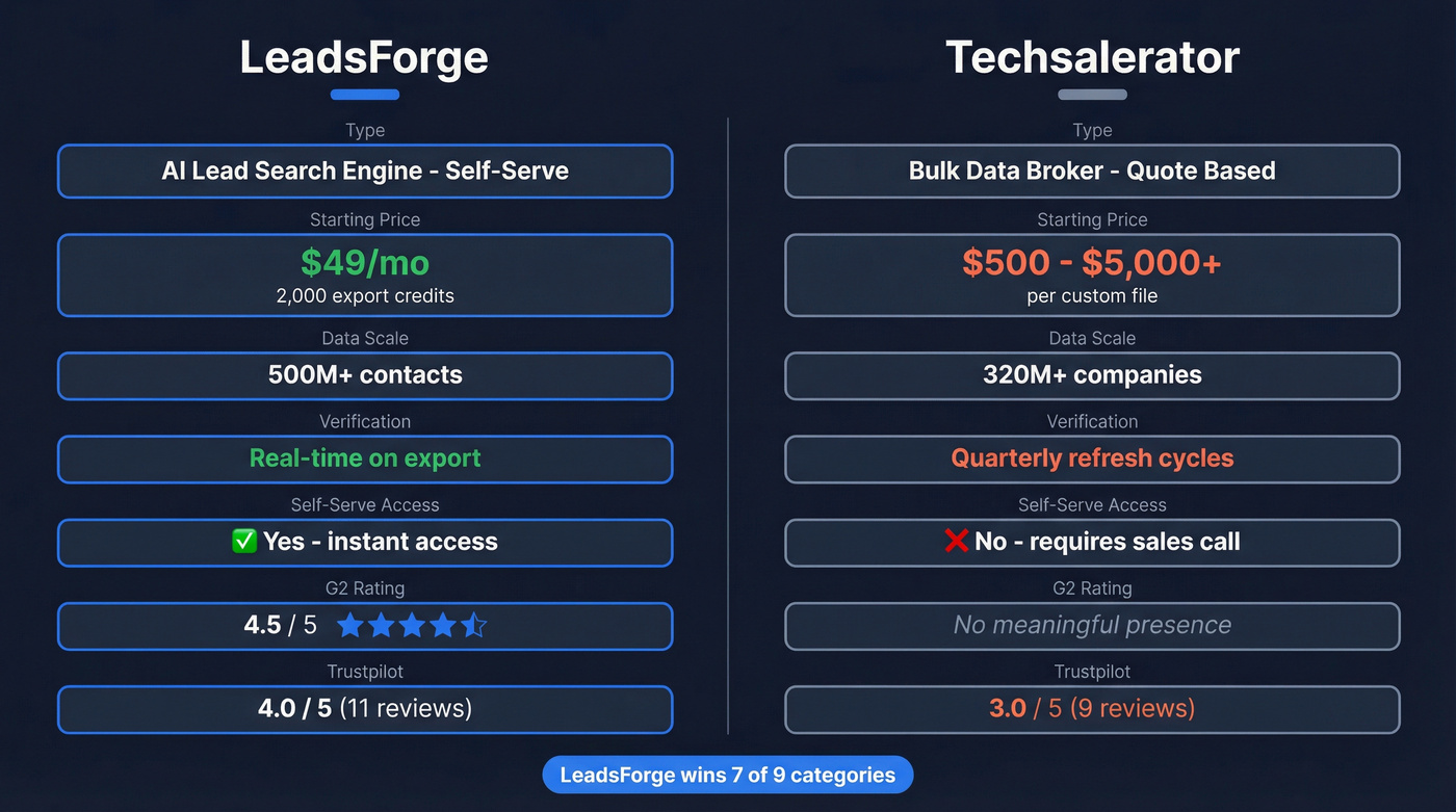 LeadsForge vs Techsalerator head-to-head feature comparison diagram