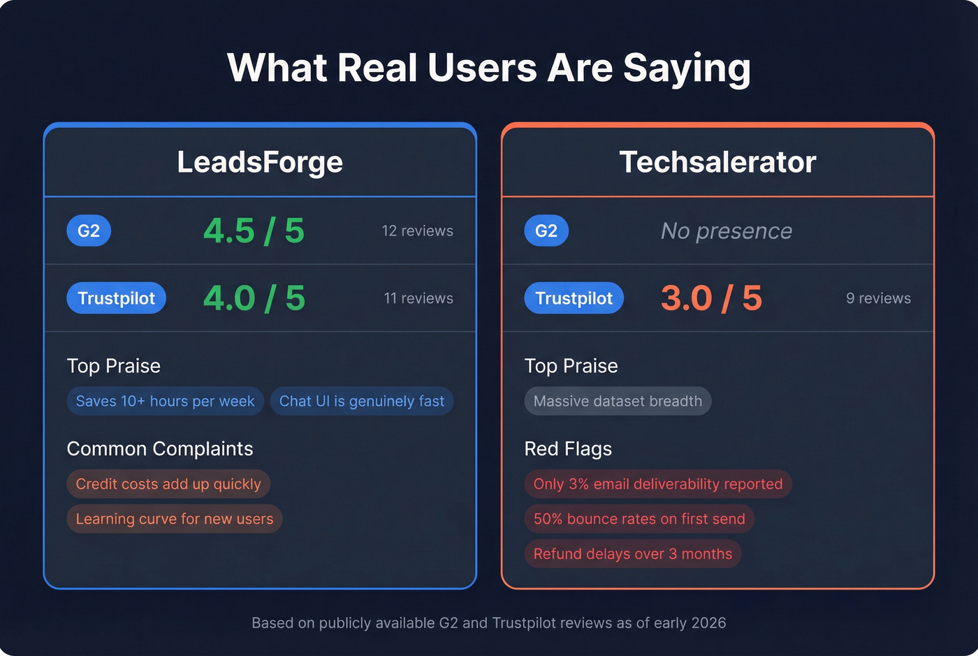 User review scores and sentiment comparison for both platforms