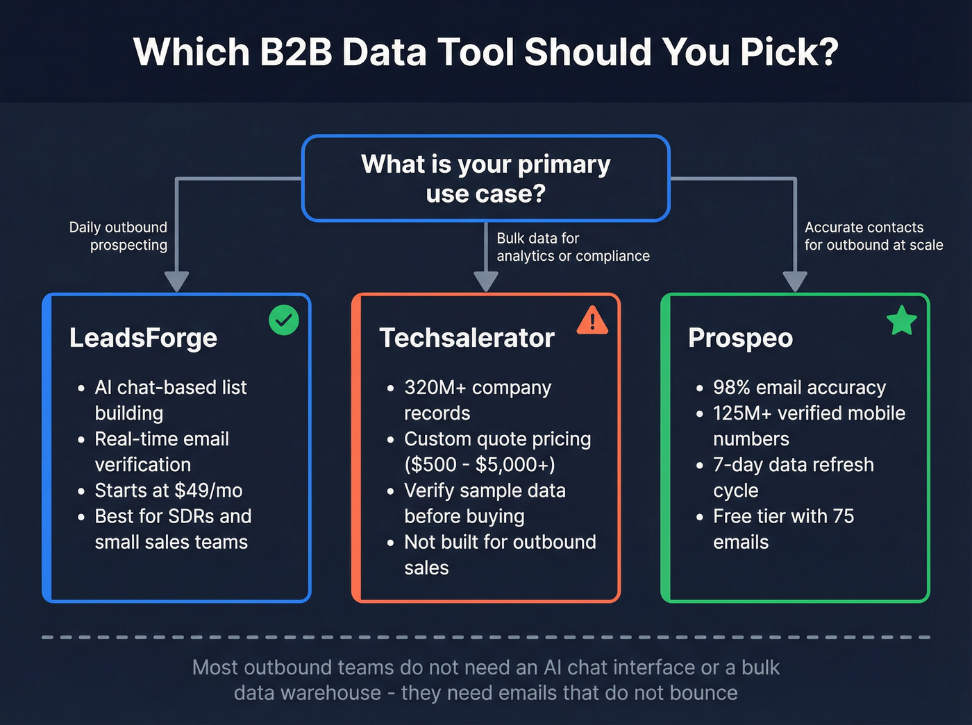 Decision flowchart for choosing between LeadsForge, Techsalerator, or Prospeo