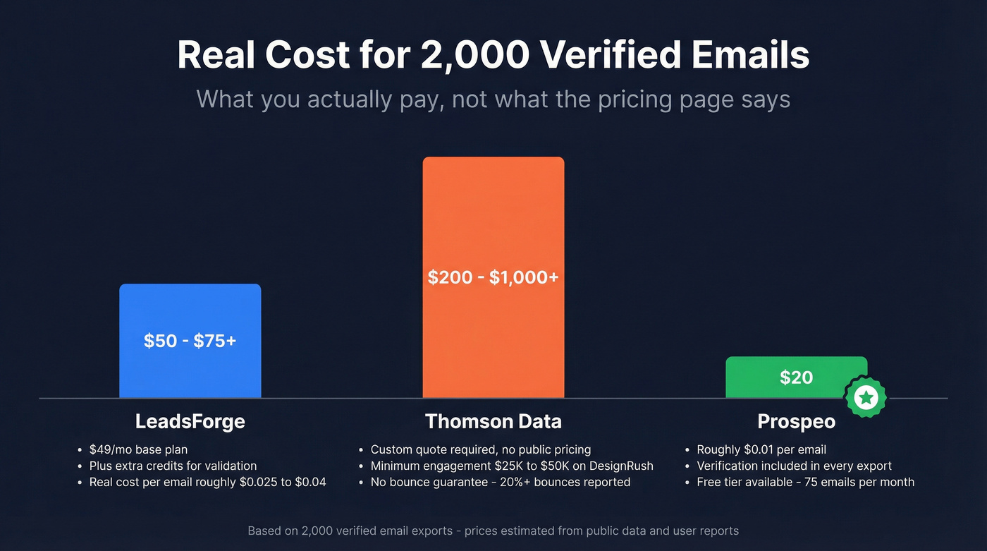 Cost comparison for 2000 verified emails across three providers