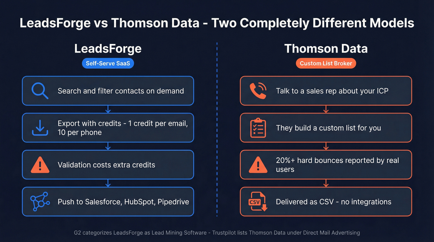 LeadsForge vs Thomson Data model comparison diagram