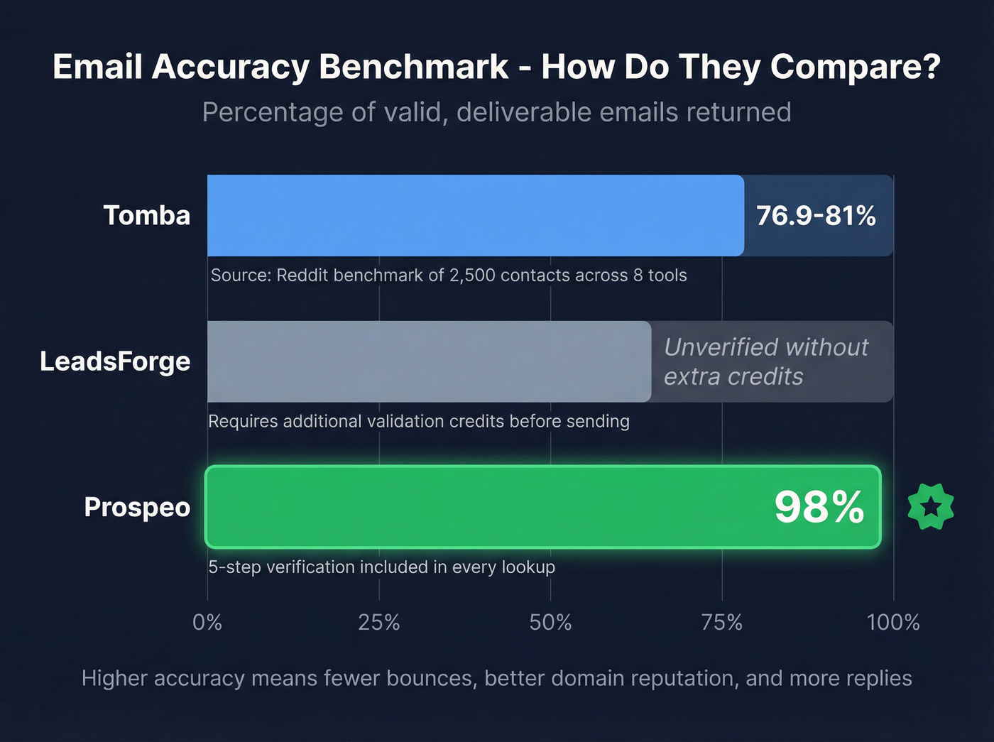Email accuracy benchmark comparison bar chart across tools