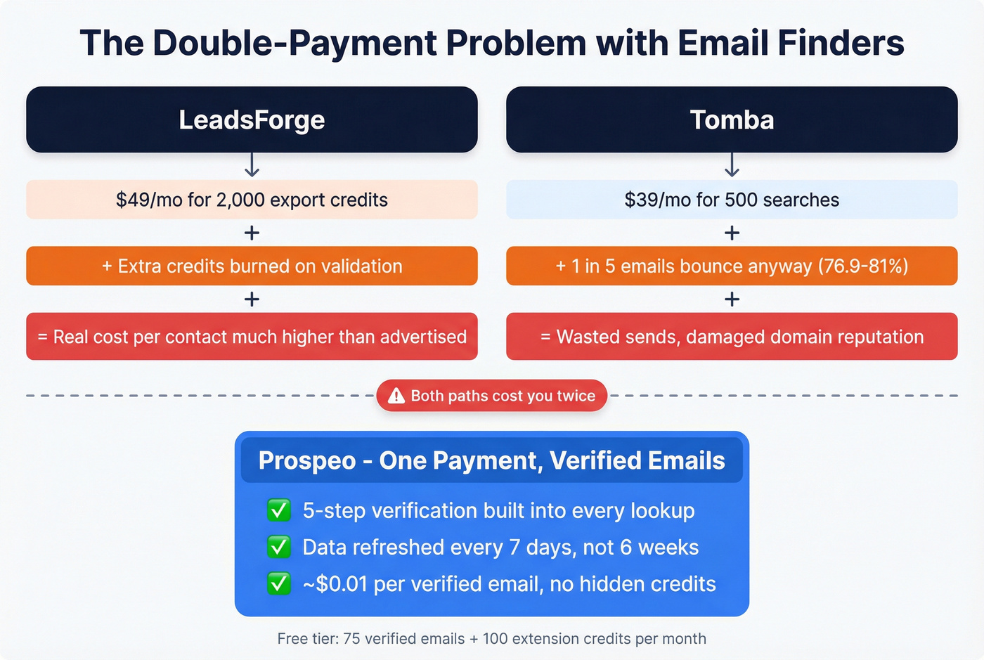 Hidden costs diagram showing double-payment problem with email finders