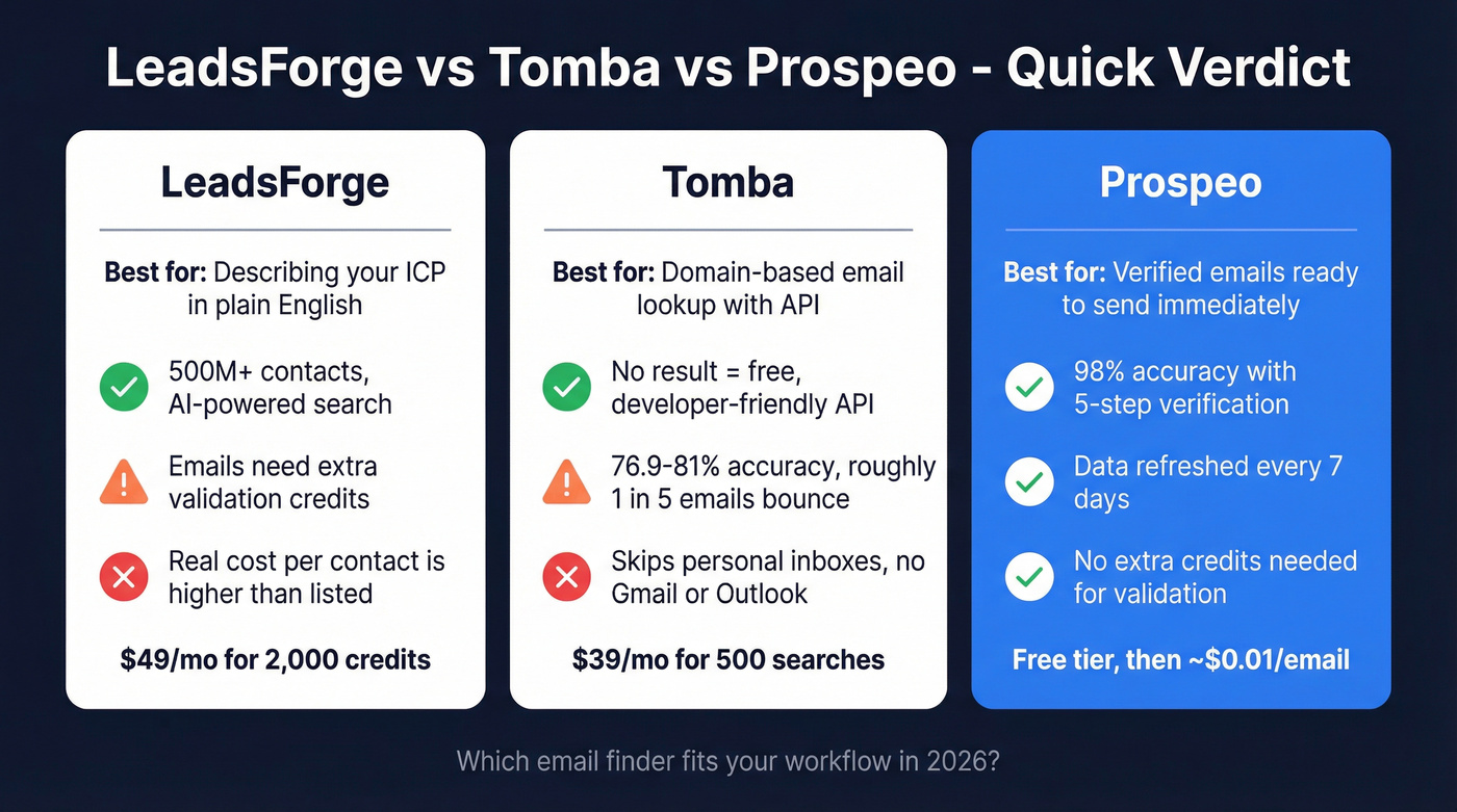 LeadsForge vs Tomba vs Prospeo quick verdict comparison