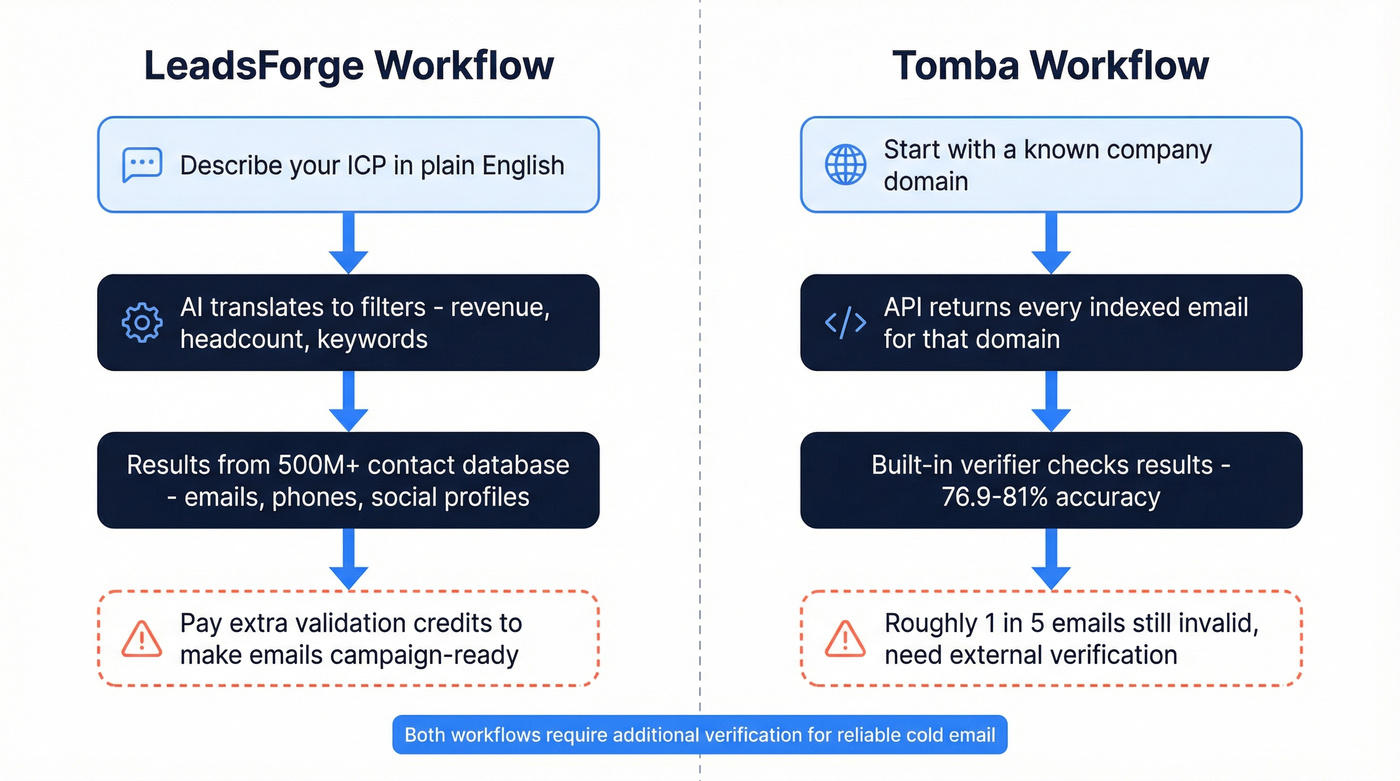 Side-by-side workflow comparison of LeadsForge and Tomba approaches