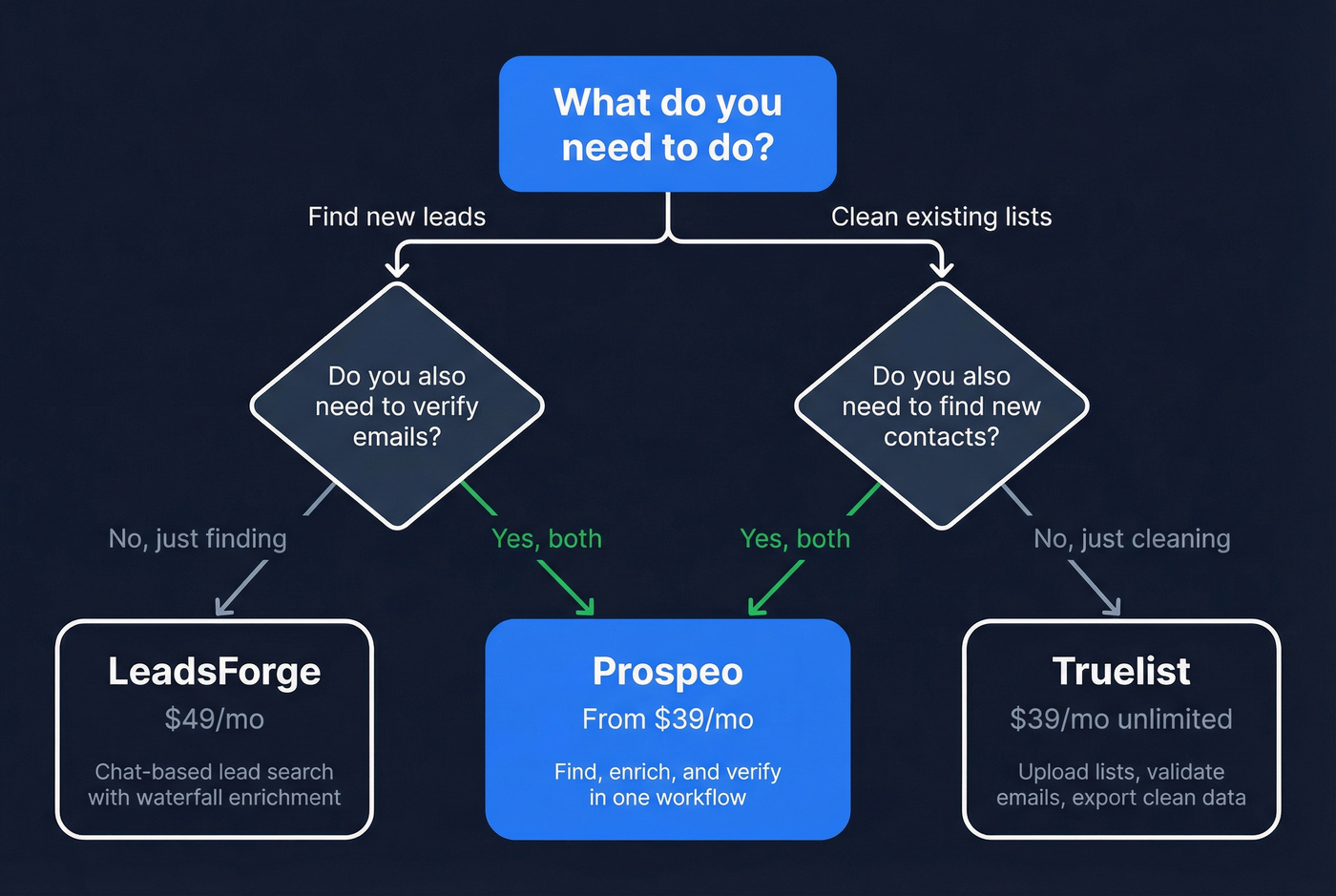 Decision flowchart for choosing the right tool