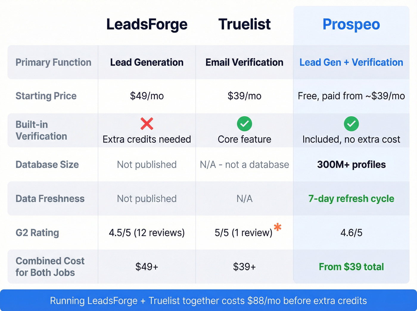 Three-way comparison of LeadsForge, Truelist, and Prospeo