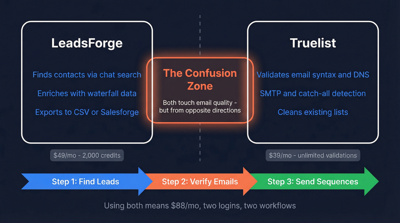 LeadsForge vs Truelist workflow overlap diagram