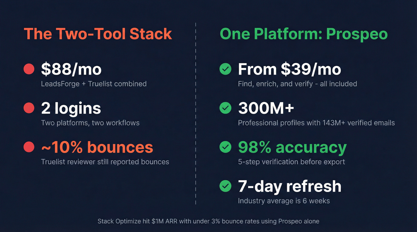 Prospeo key stats versus two-tool stack costs
