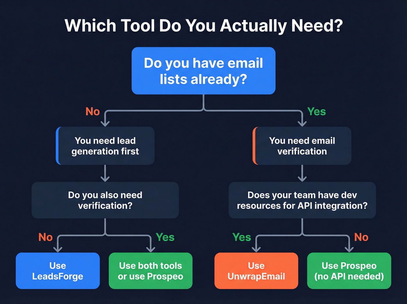 Decision flowchart for choosing LeadsForge, UnwrapEmail, or both