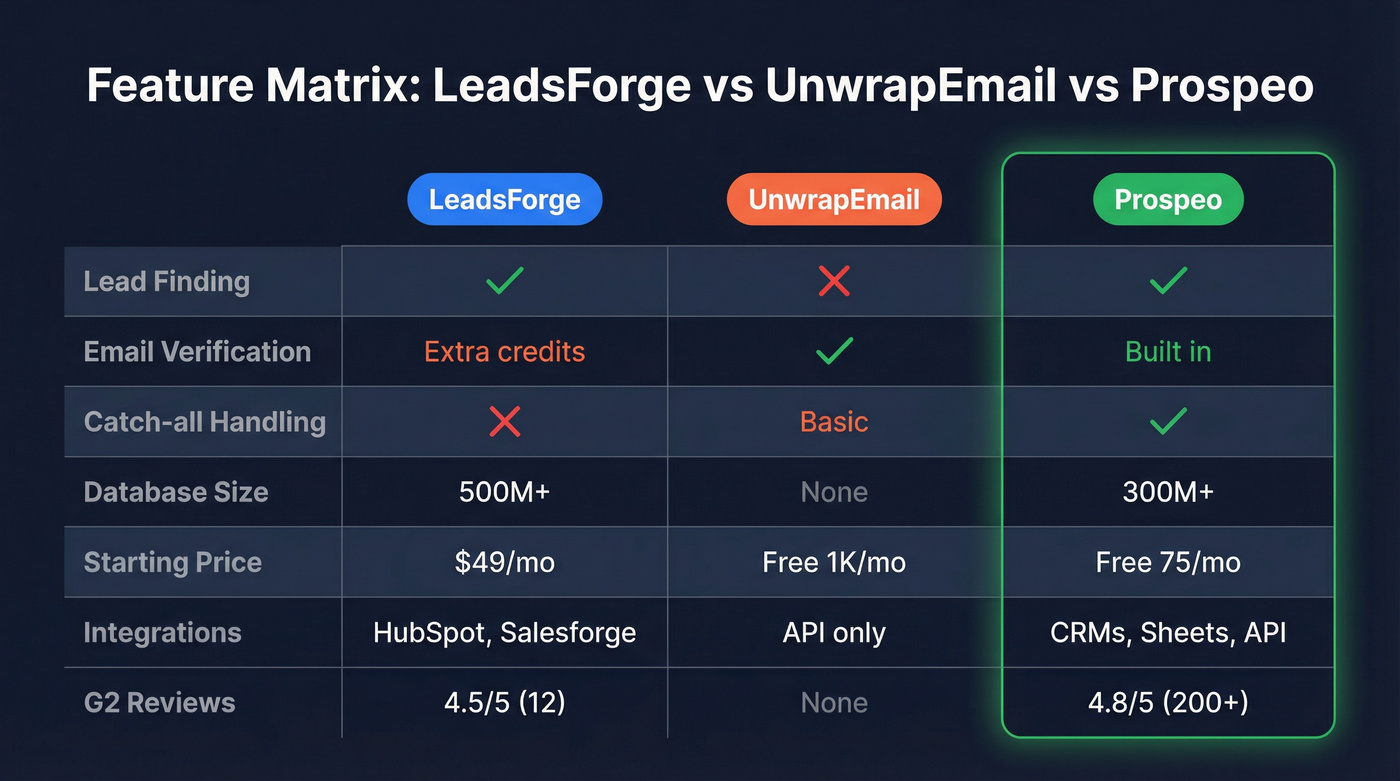 Feature matrix comparing LeadsForge, UnwrapEmail, and Prospeo