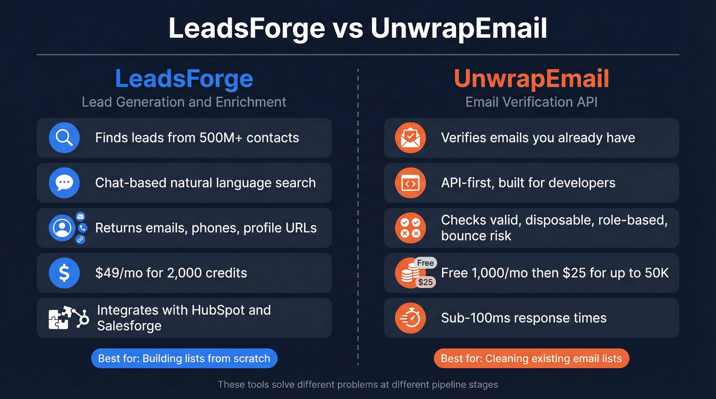 LeadsForge vs UnwrapEmail head-to-head comparison diagram