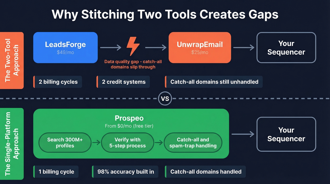 Two-tool workflow vs single Prospeo workflow diagram