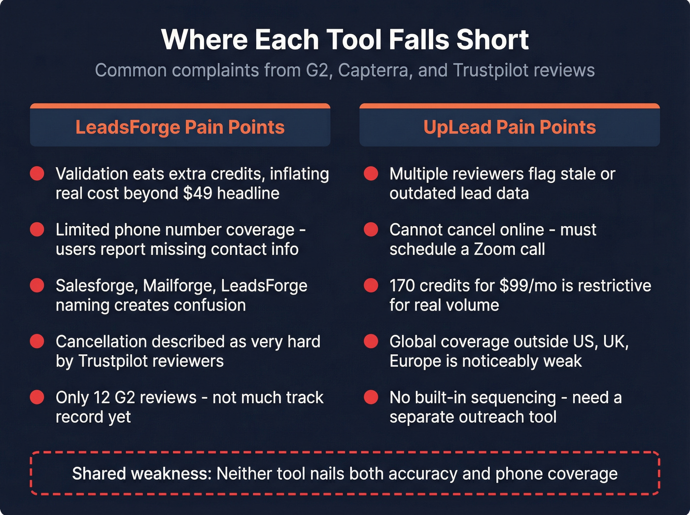LeadsForge and UpLead weaknesses from real user reviews