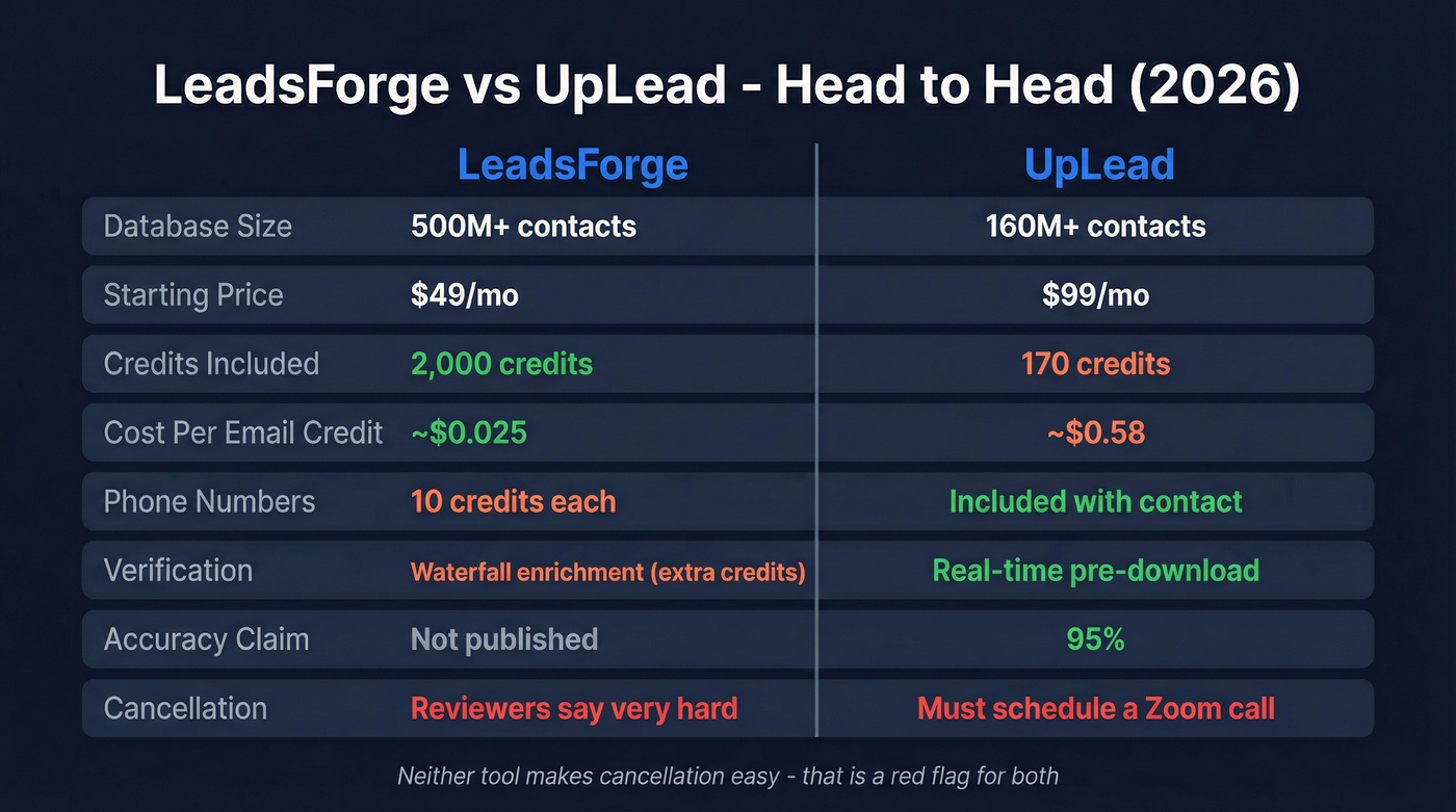 LeadsForge vs UpLead head-to-head feature comparison