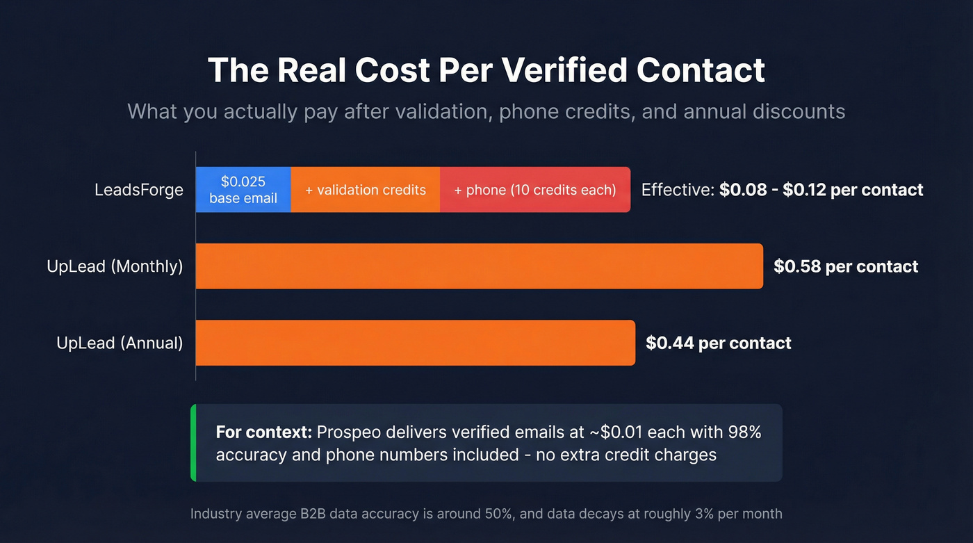 Real cost per verified contact breakdown across tools