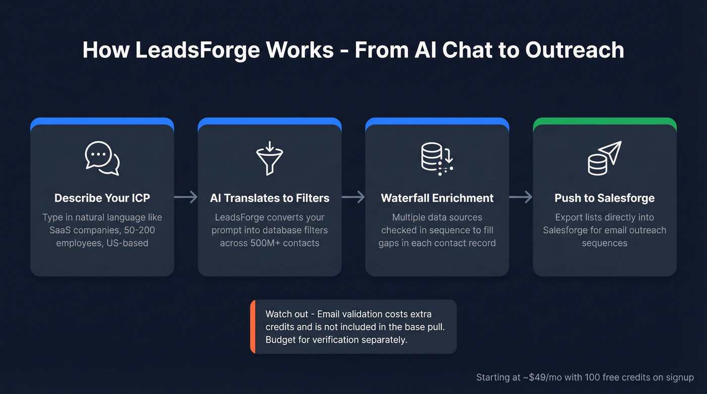LeadsForge AI chat search to outreach workflow diagram