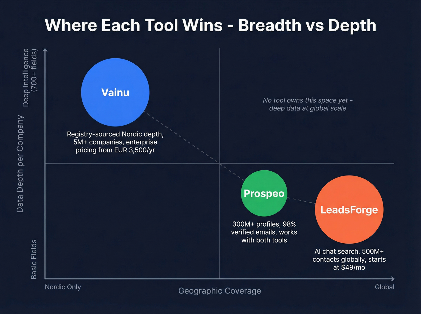 Positioning map showing LeadsForge breadth vs Vainu depth