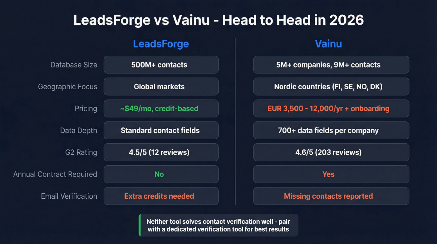 LeadsForge vs Vainu head-to-head feature comparison diagram
