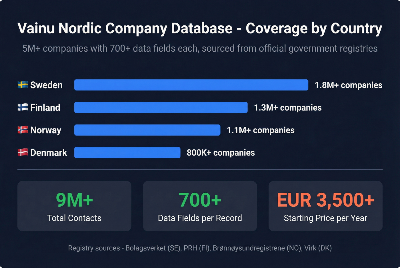 Vainu Nordic company database coverage by country breakdown